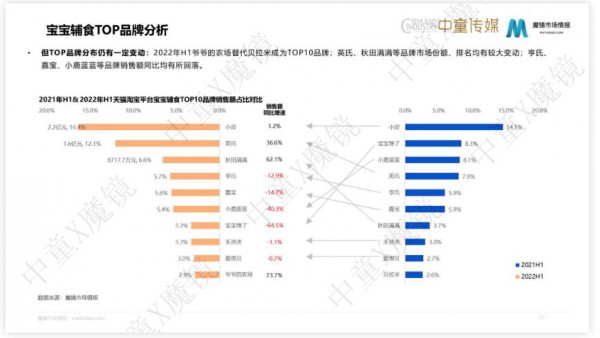 小皮、英氏、秋田滿滿、亨氏、寶寶饞了、禾泱泱，輔食品牌格局大變樣！