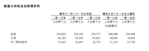 玩具商奇士達(dá)中期凈虧損4330萬(wàn)元，股價(jià)大幅跳水