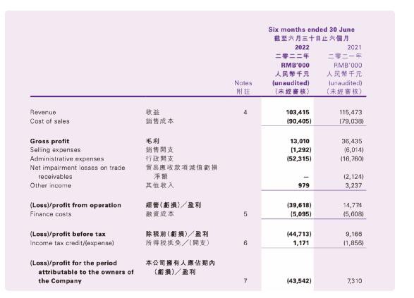 玩具商奇士達(dá)中期凈虧損4330萬(wàn)元，股價(jià)大幅跳水