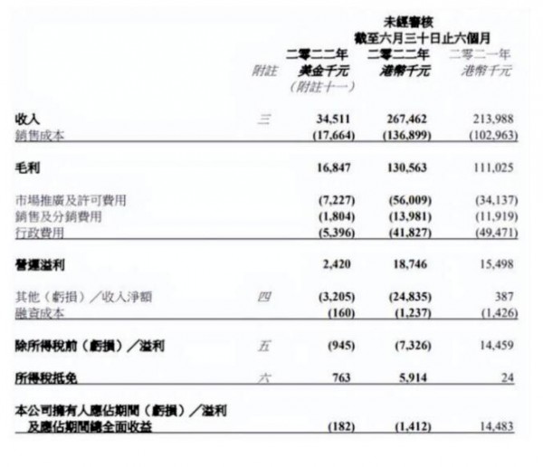 虧損140萬港元，彩星玩具2022上半年止盈轉(zhuǎn)虧