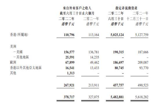 虧損140萬(wàn)港元，彩星玩具2022上半年止盈轉(zhuǎn)虧