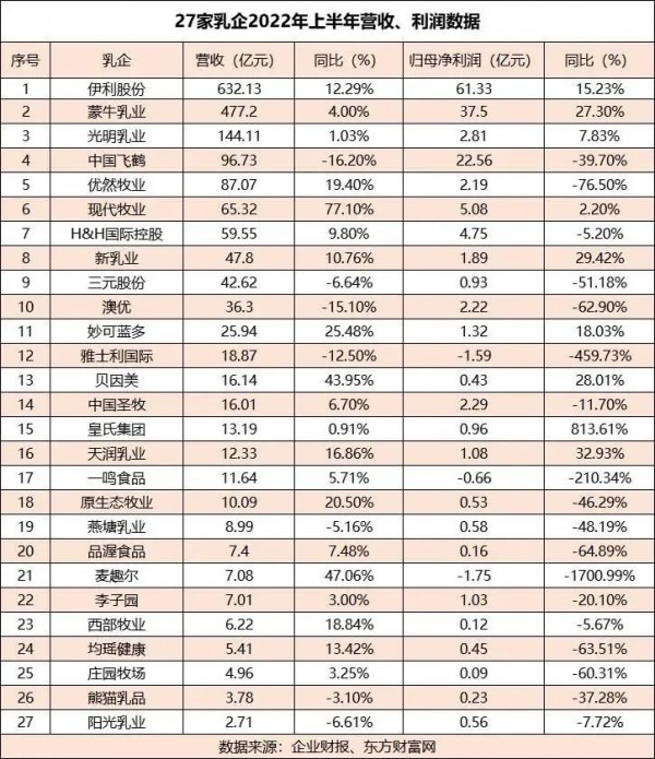 27家上市乳企上半年营收超1800亿，超74%营收上涨！