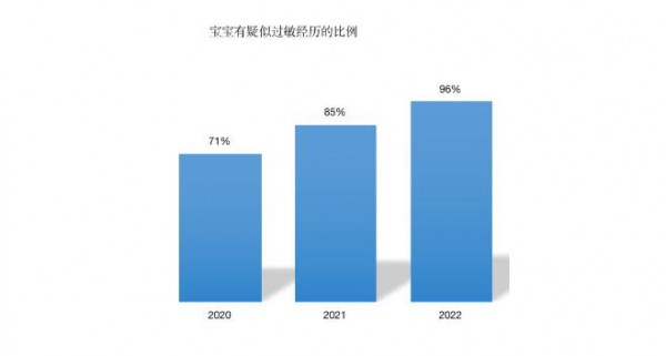 巨大的寶寶過敏市場，哪些細(xì)分品類蘊(yùn)藏新機(jī)會？