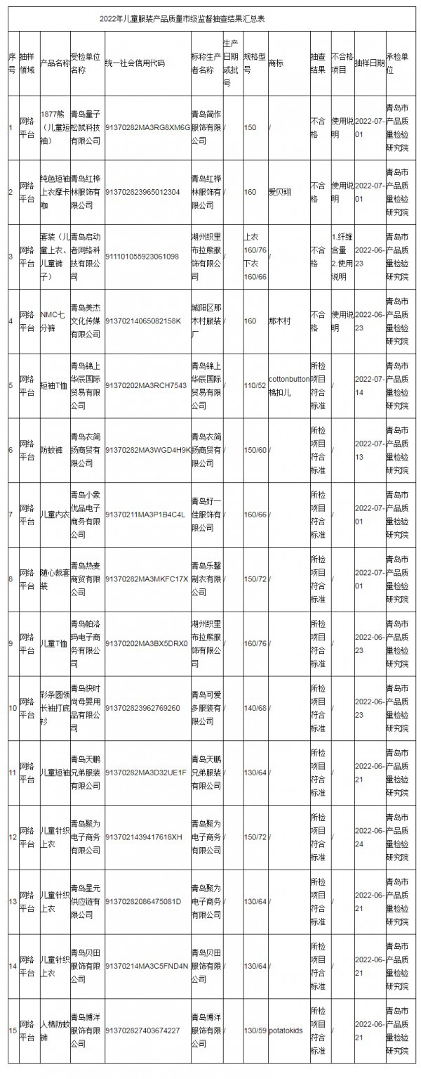 青島抽查：網(wǎng)售15批次兒童服裝 4批次產(chǎn)品不符合相關(guān)標(biāo)準(zhǔn)要求