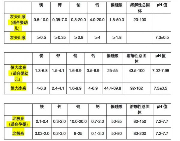 婴儿水胜过普通饮用水？上海消保委：两者矿物质含量无显著区别