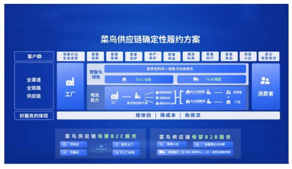 母婴行业新态势下 供应链服务如何降低成本增加效益