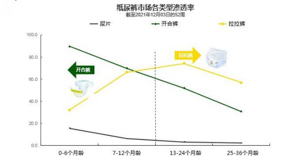 紙尿褲市場(chǎng)增長(zhǎng)乏力，哪些細(xì)分賽道與行業(yè)數(shù)據(jù)值得深究？