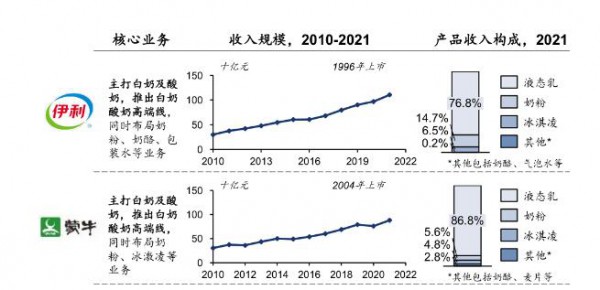 中國乳業(yè)雙雄伊利蒙牛 何時能夠領(lǐng)先于全球