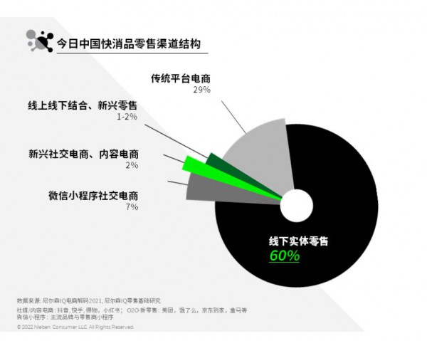 60% 的快消生意仍來(lái)自線下實(shí)體零售！從唱衰到叫好，母嬰店憑什么？