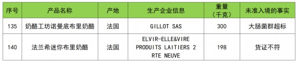 8月 | 2批次乳制品未準(zhǔn)入境