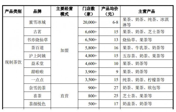 蜜雪冰城年收入超100億！今天，沖刺IPO的“雪王”全盤生意公開