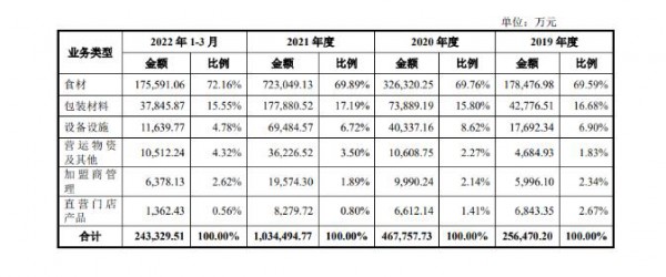 蜜雪冰城年收入超100億！今天，沖刺IPO的“雪王”全盤生意公開