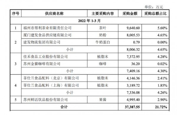 蜜雪冰城年收入超100億！今天，沖刺IPO的“雪王”全盤生意公開