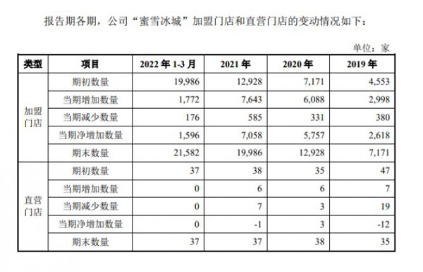 蜜雪冰城年收入超100億！今天，沖刺IPO的“雪王”全盤生意公開