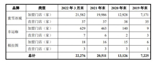 蜜雪冰城年收入超100億！今天，沖刺IPO的“雪王”全盤生意公開