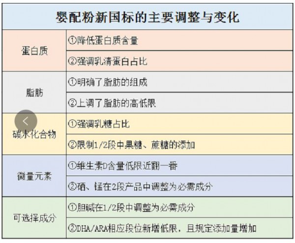 速戳！新老國(guó)標(biāo)配方元素含量有何不同？燒錢的在這！