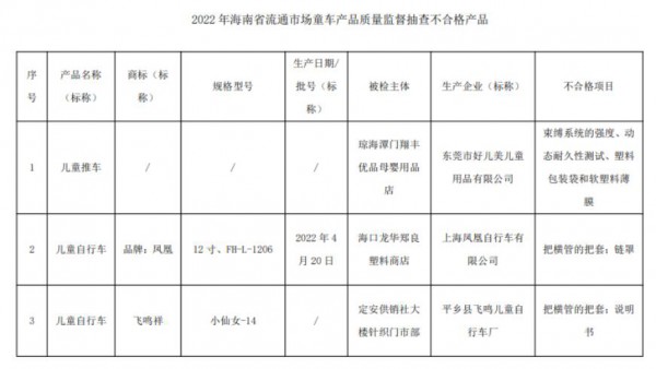 海南：3批次童車不合格 涉及“鳳凰”等品牌