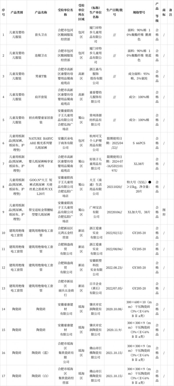 合肥通报儿童及婴幼儿服装等4种产品结果