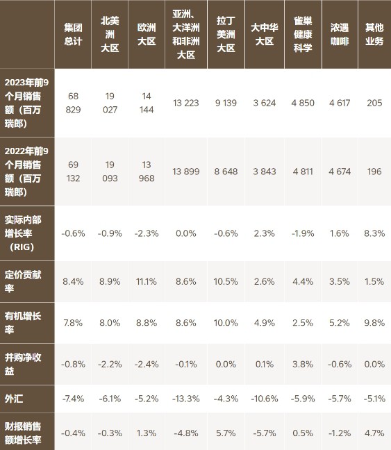 雀巢發(fā)布前三季財報！大中華大區(qū)嬰兒營養(yǎng)業(yè)務(wù)低增長，亮點(diǎn)在能恩特殊營養(yǎng)產(chǎn)品