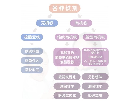 甘氨酸亞鐵：高效的補(bǔ)鐵劑——女王必修課！