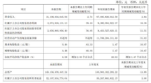 前三季度營(yíng)收近千億！剛剛，伊利發(fā)布業(yè)績(jī)報(bào)告