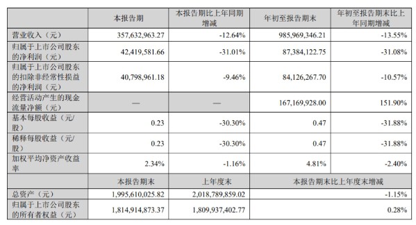 海外訂單減少 依依股份前三季度營收凈利雙降