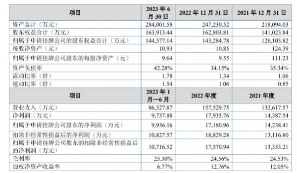 這家乳企申請新三板掛牌，未來還將沖刺北交所！