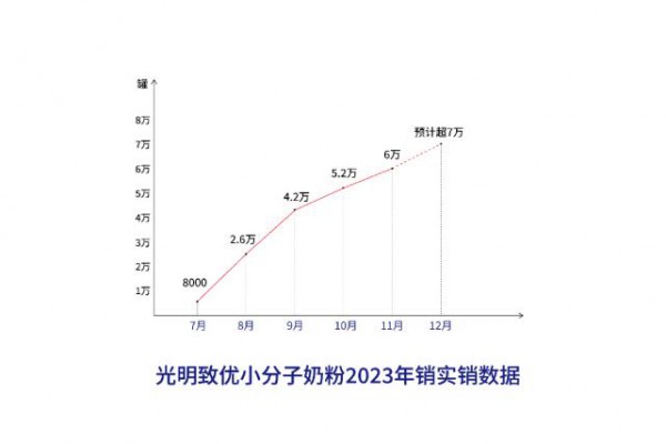 上市僅半年，銷量超6倍增長！光明致優(yōu)逆境下突飛猛進(jìn)的背后邏輯是什么？