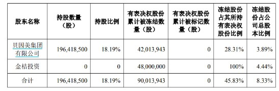 貝因美集團(tuán)1.32億元財產(chǎn)被采取保全措施，正協(xié)調(diào)解決債務(wù)問題