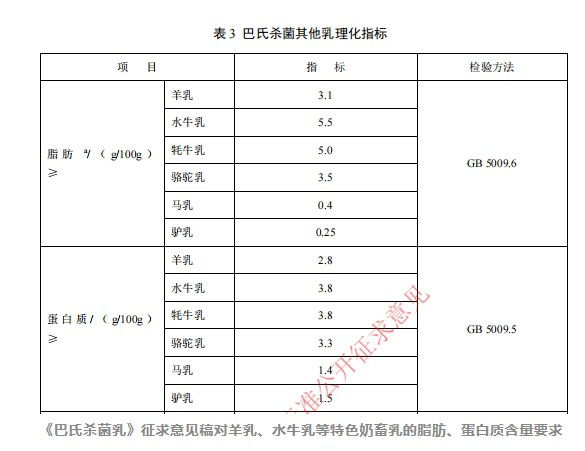 牛奶國(guó)標(biāo)修訂：純牛奶或禁用復(fù)原乳，特色奶將有標(biāo)可依