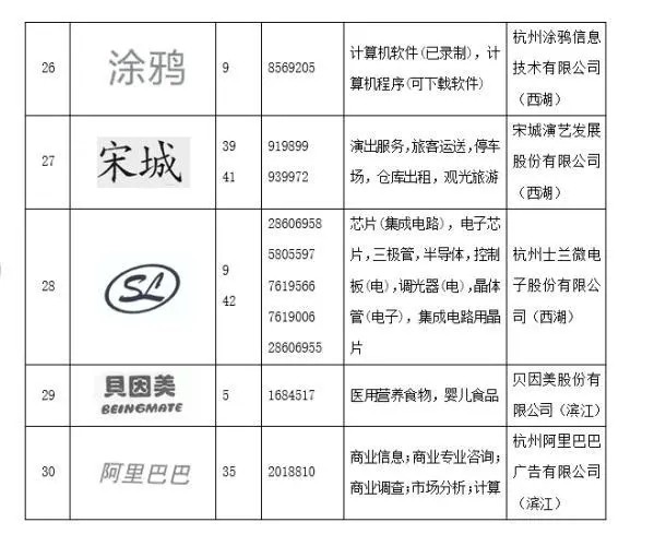 杭州首批重点商标保护名录出炉，贝因美成功入选