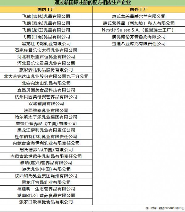 從新國標看“國產(chǎn)崛起”：國內(nèi)外工廠各占幾家？進口配方有多少？