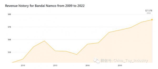 2022年業(yè)績超越美泰，孩之寶，全球排行第二的玩具巨頭將是？