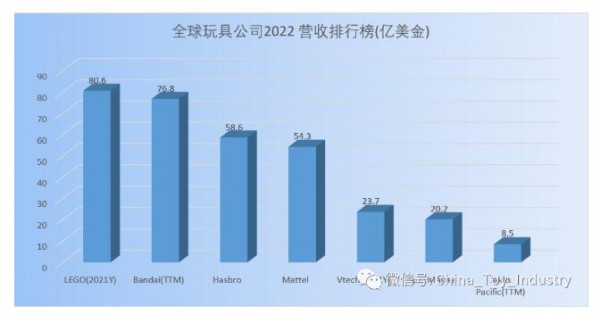 2022年业绩超越美泰，孩之宝，全球排行第二的玩具巨头将是？