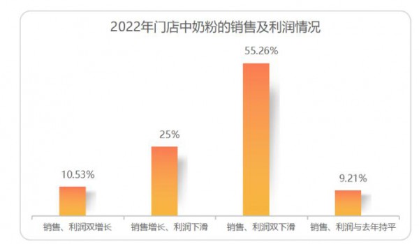 奶粉這門成熟的生意，門店依舊能重做？