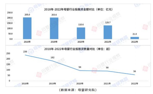 誰在抄底，誰在離場？2022年母嬰投融資報(bào)告發(fā)布！