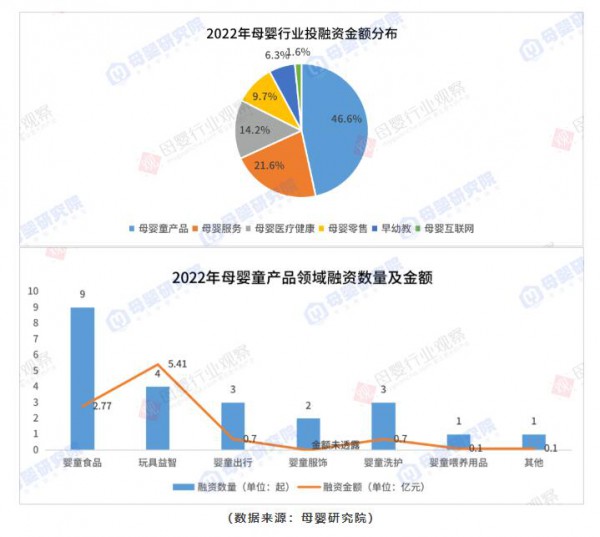 誰在抄底，誰在離場？2022年母嬰投融資報(bào)告發(fā)布！