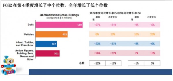 財報來了！2022年玩具巨頭美泰賺了多少錢？