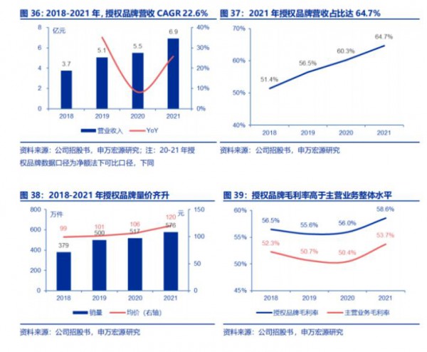 授權(quán)品牌占比超60%，A股上市童裝企業(yè)嘉曼服飾業(yè)績(jī)?cè)鲩L(zhǎng)困境何解