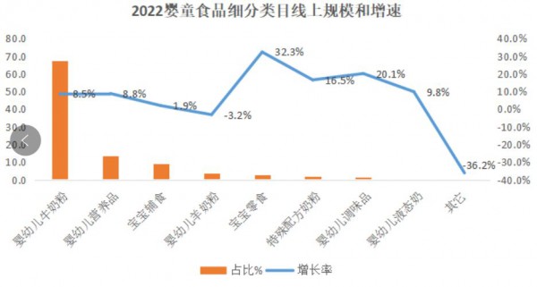 最新數據：奶粉全年線上規(guī)模近333億，輔零食、營養(yǎng)品、特配粉賽道透露出新增長信號！