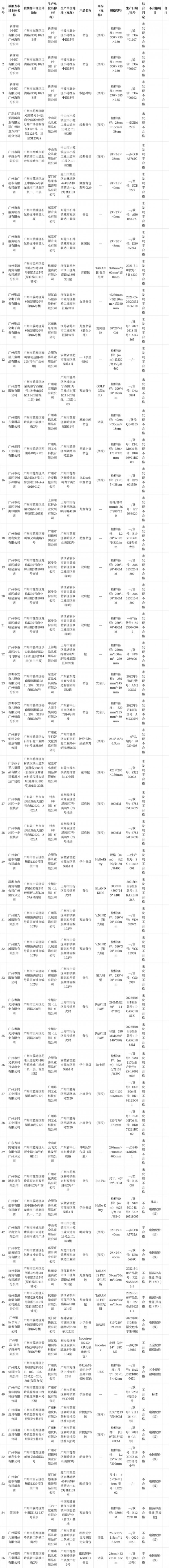 广州：抽查学生书包56批次 16批次不符合标准要求