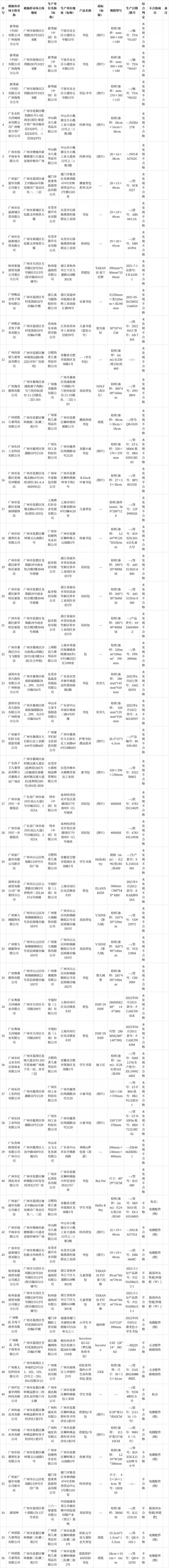 廣州：抽查學(xué)生書包56批次 16批次不符合標(biāo)準(zhǔn)要求