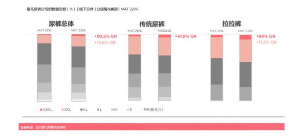 XXXL碼拉拉褲年增長率達90%，為什么寶寶尿褲“越穿越大”？