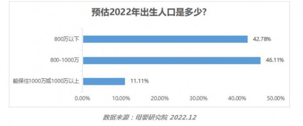 嬰配粉進(jìn)入減量競(jìng)爭(zhēng)時(shí)代，2023年品牌、渠道該做些什么？