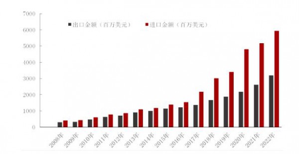 2022年膳食營(yíng)養(yǎng)補(bǔ)充劑進(jìn)出口逆勢(shì)增長(zhǎng)