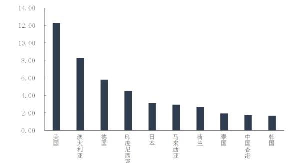 2022年膳食營(yíng)養(yǎng)補(bǔ)充劑進(jìn)出口逆勢(shì)增長(zhǎng)