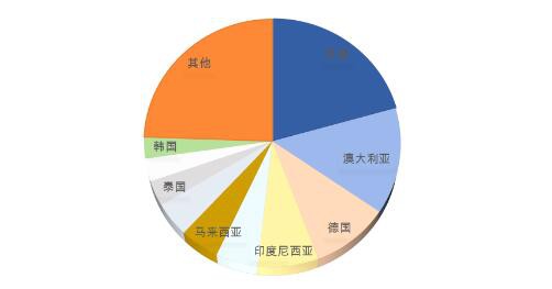 2022年膳食營養(yǎng)補充劑進出口逆勢增長