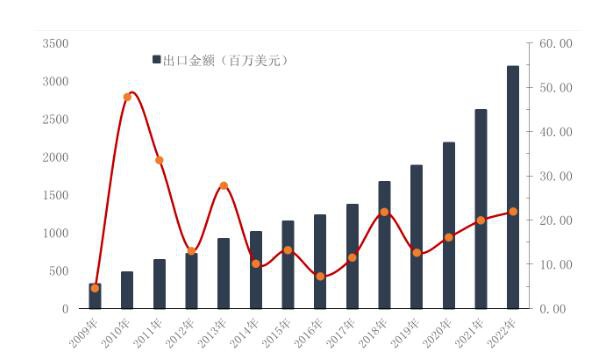 2022年膳食營養(yǎng)補充劑進出口逆勢增長