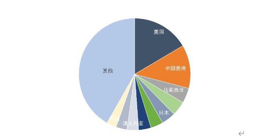 2022年膳食營養(yǎng)補充劑進出口逆勢增長