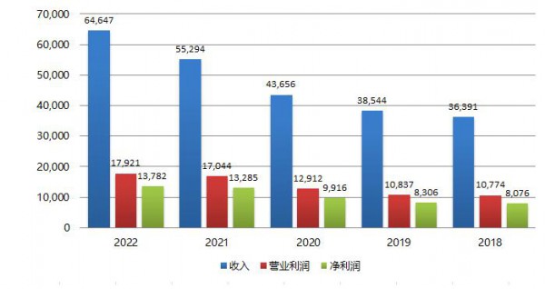 乐高集团2022年收入增长17% 靠这些新品拉动！